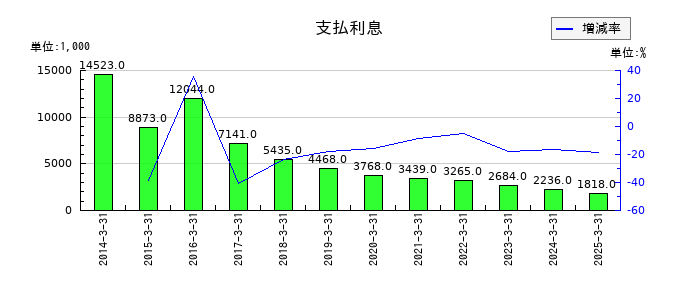 光陽社の支払利息の推移