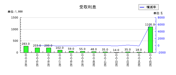 光陽社の受取利息の推移