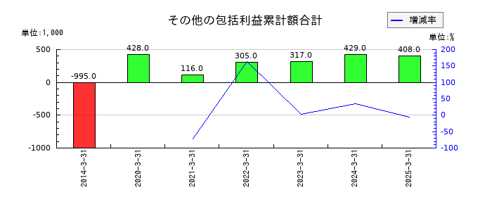 光陽社のその他有価証券評価差額金の推移