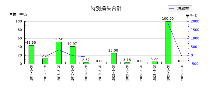 光陽社の特別損失合計の推移