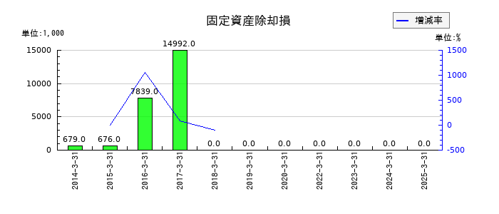 光陽社の固定資産除却損の推移
