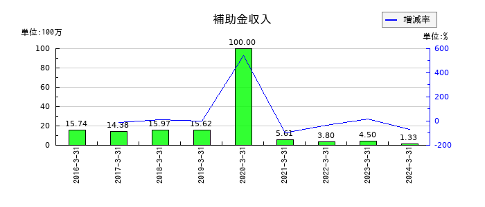 光陽社の法人税等調整額の推移