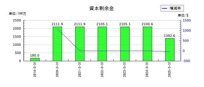 光陽社の資本剰余金の推移