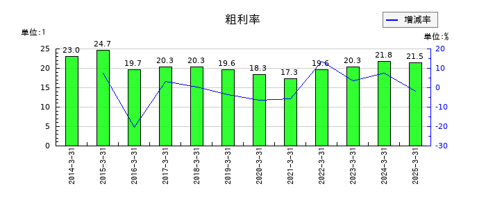 光陽社の粗利率の推移