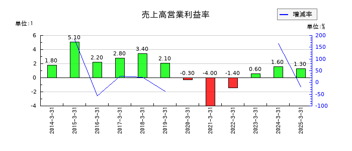 光陽社の売上高営業利益率の推移