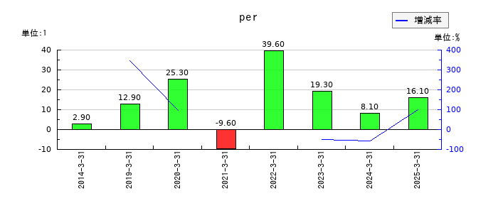 光陽社のperの推移