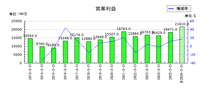 エフピコの通期の営業利益推移