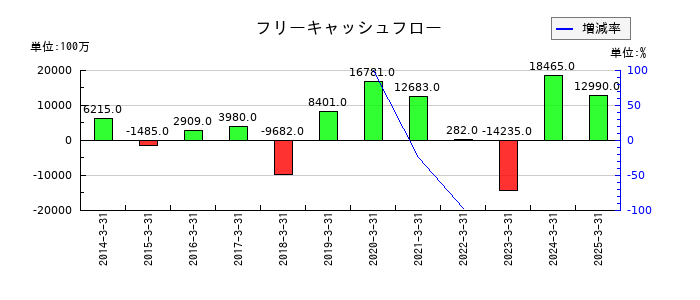 エフピコのフリーキャッシュフロー推移