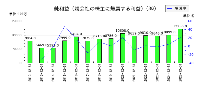 エフピコの第3四半期の純利益推移