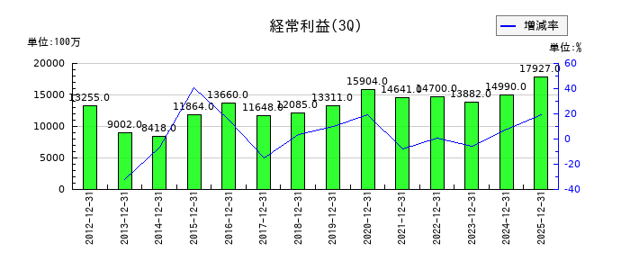 エフピコの第3四半期の経常利益推移