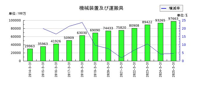 エフピコの機械装置及び運搬具の推移