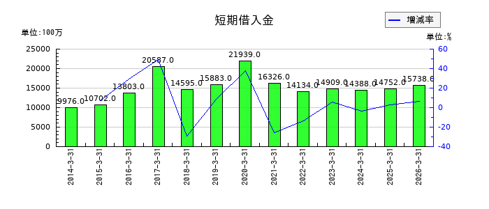 エフピコの短期借入金の推移