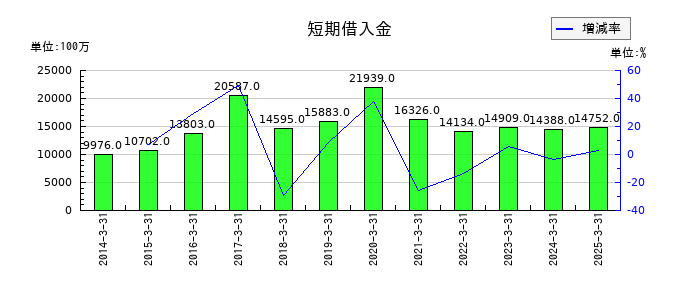 エフピコの短期借入金の推移
