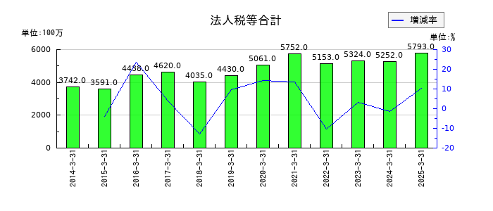 エフピコの法人税等合計の推移