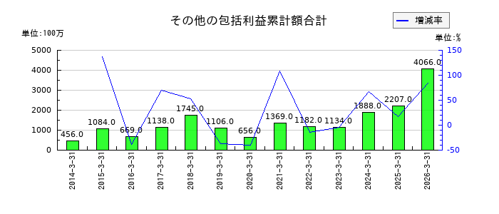 エフピコのその他の包括利益累計額合計の推移