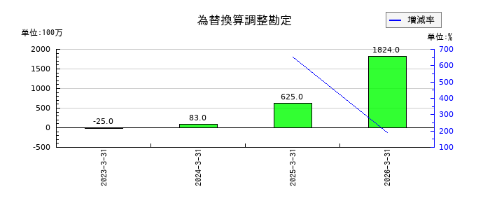 エフピコの為替換算調整勘定の推移