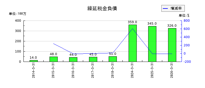 エフピコの役員賞与引当金の推移