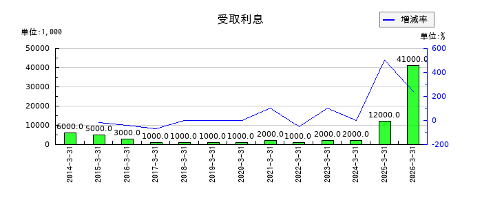 エフピコの受取利息の推移