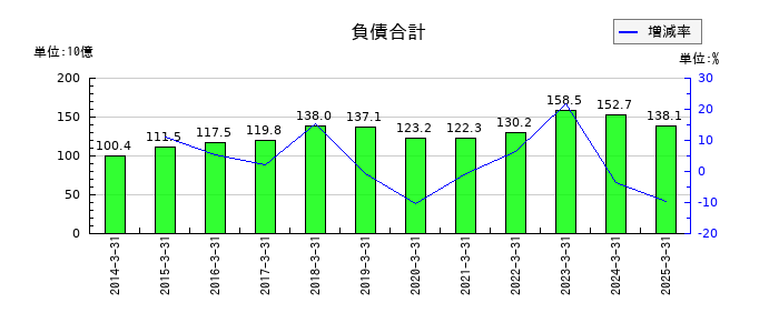 エフピコの負債合計の推移