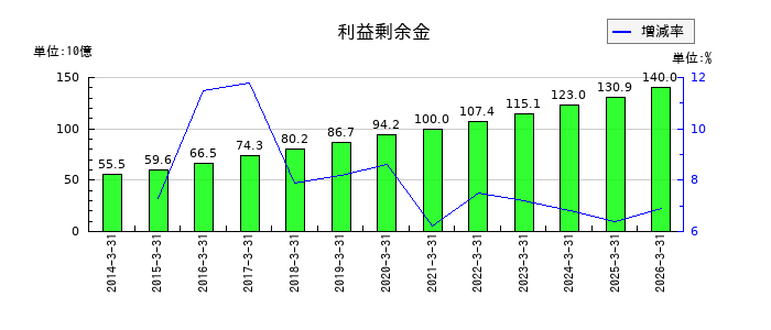 エフピコの利益剰余金の推移