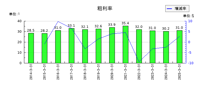 エフピコの粗利率の推移