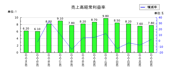 エフピコの売上高経常利益率の推移