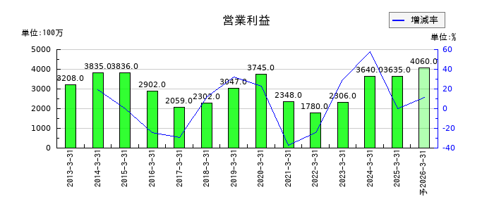 小松ウオール工業の通期の営業利益推移