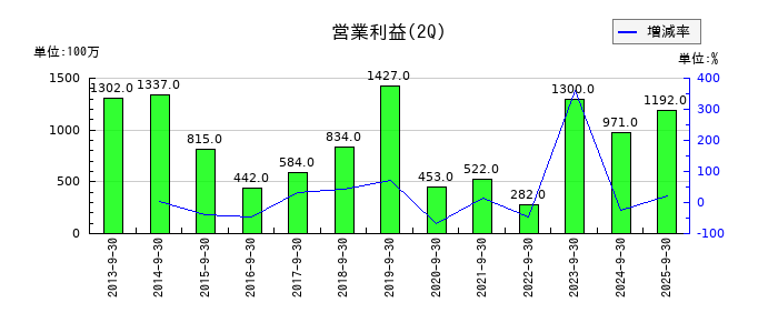 小松ウオール工業の第2四半期の営業利益推移