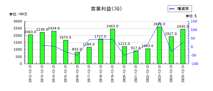 小松ウオール工業の第3四半期の営業利益推移