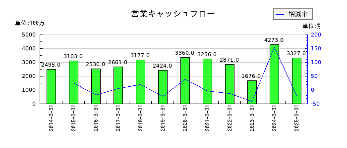 小松ウオール工業の営業キャッシュフロー推移