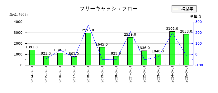 小松ウオール工業のフリーキャッシュフロー推移