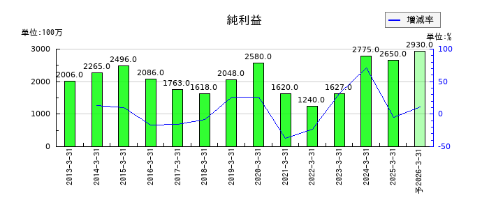 小松ウオール工業の通期の純利益推移