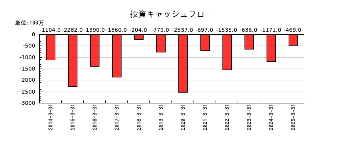小松ウオール工業の投資キャッシュフロー推移
