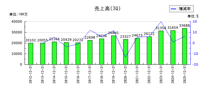 小松ウオール工業の第3四半期の売上高推移