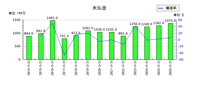 小松ウオール工業の買掛金の推移