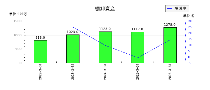 小松ウオール工業の未払金の推移