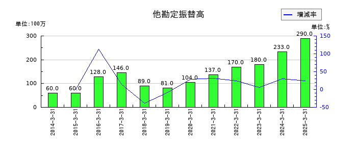 小松ウオール工業の他勘定振替高の推移