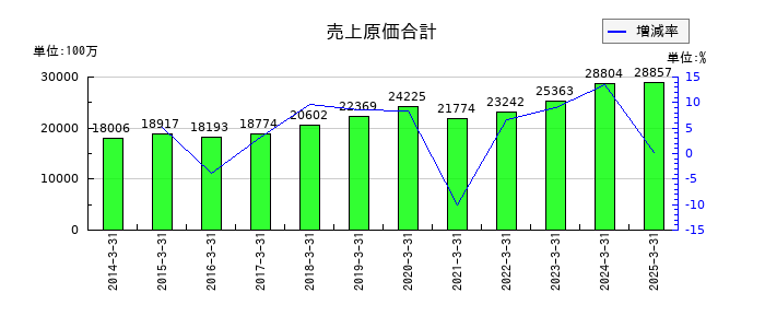 小松ウオール工業の売上原価合計の推移