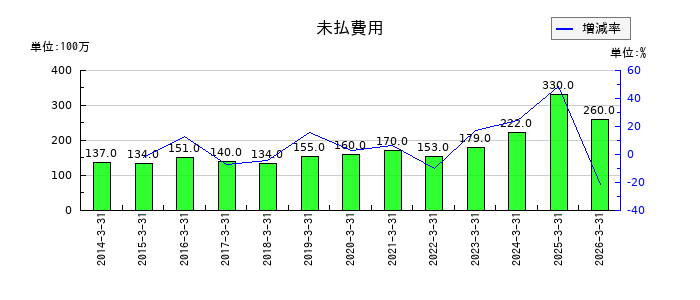 小松ウオール工業の前払費用の推移