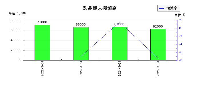 小松ウオール工業の営業外収益合計の推移