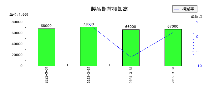 小松ウオール工業の製品期首棚卸高の推移