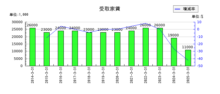 小松ウオール工業の受取家賃の推移