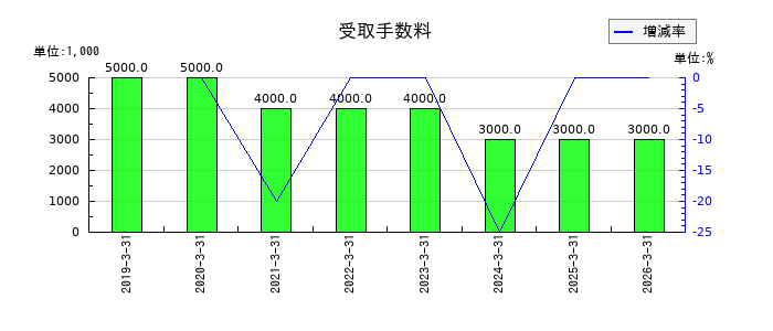 小松ウオール工業の受取手数料の推移