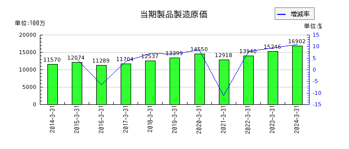 小松ウオール工業の当期製品製造原価の推移