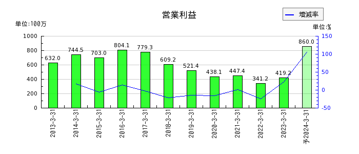 日本デコラックスの通期の営業利益推移