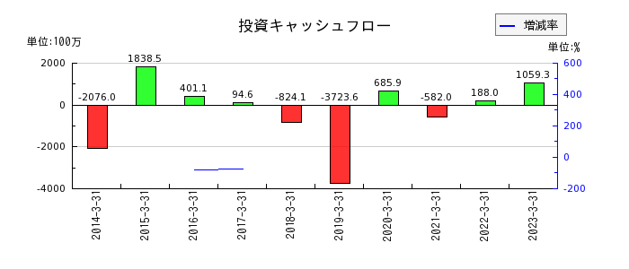 日本デコラックスの投資キャッシュフロー推移
