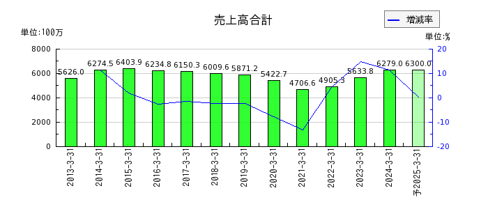 日本デコラックスの通期の売上高推移