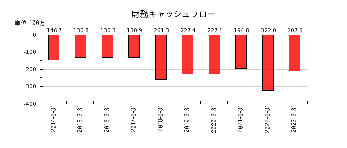 日本デコラックスの財務キャッシュフロー推移