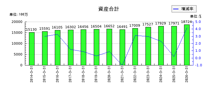 日本デコラックスの資産合計の推移