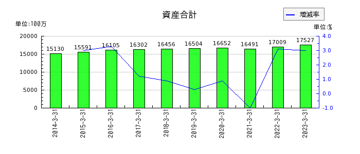 日本デコラックスの資産合計の推移